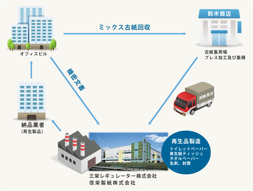 ミックス古紙・機密文書リサイクルフロー図